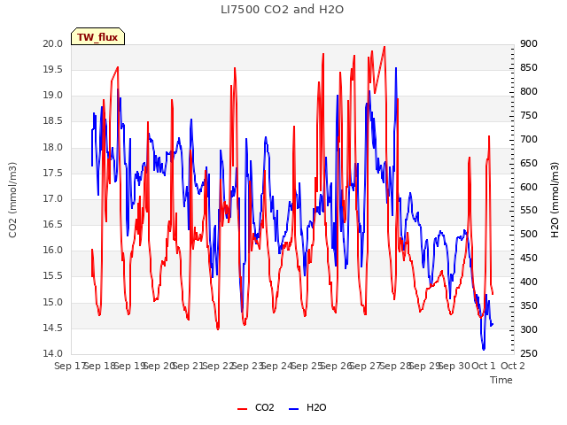 plot of LI7500 CO2 and H2O