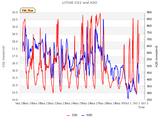 plot of LI7500 CO2 and H2O