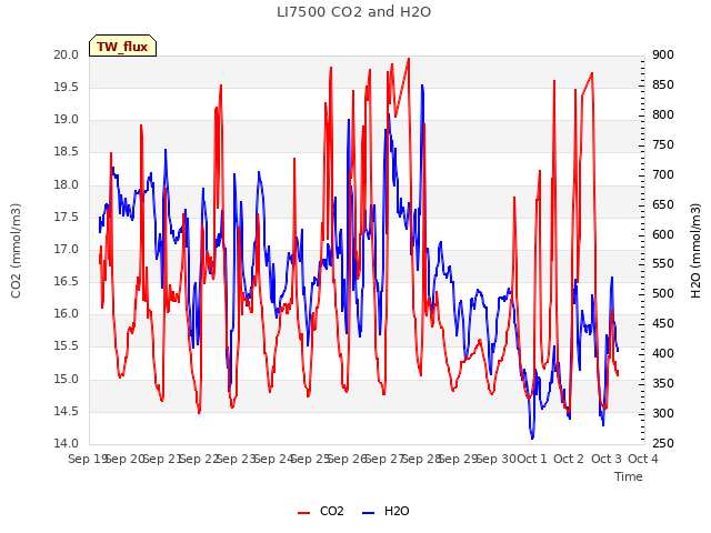 plot of LI7500 CO2 and H2O