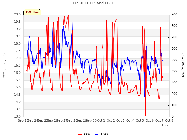 plot of LI7500 CO2 and H2O