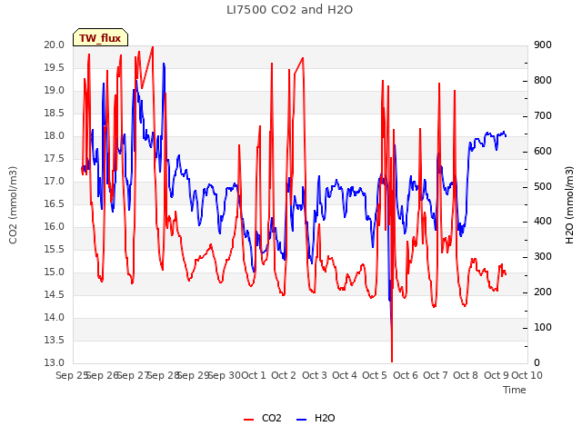 plot of LI7500 CO2 and H2O