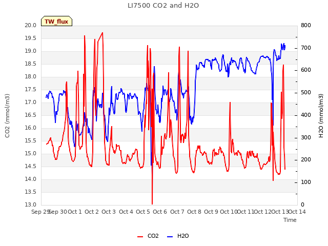 plot of LI7500 CO2 and H2O