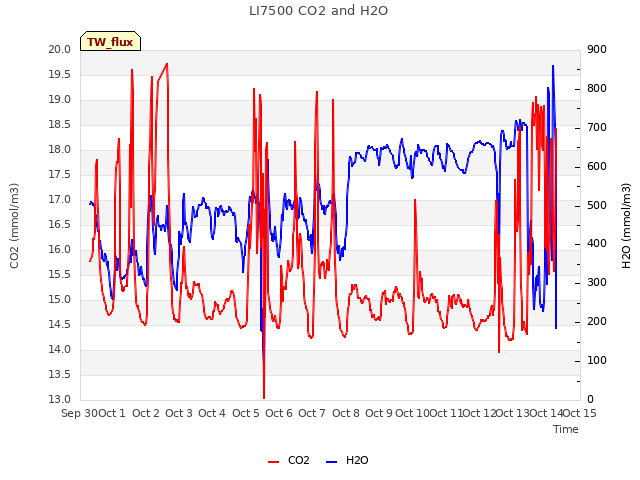 plot of LI7500 CO2 and H2O