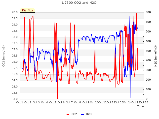 plot of LI7500 CO2 and H2O