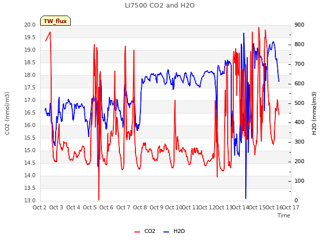 plot of LI7500 CO2 and H2O