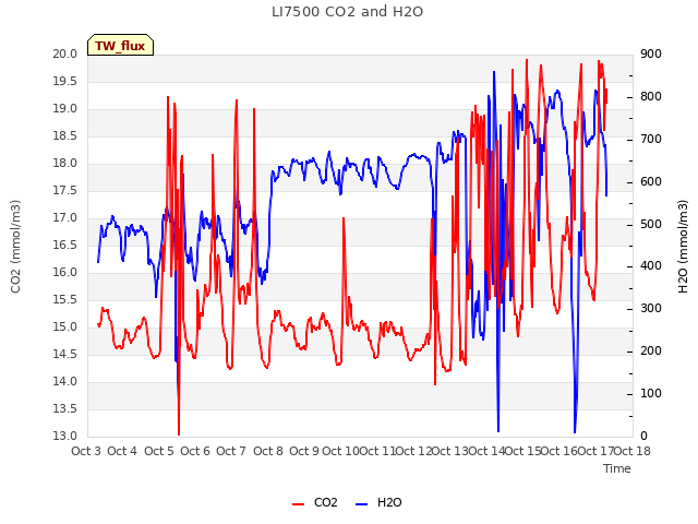 plot of LI7500 CO2 and H2O