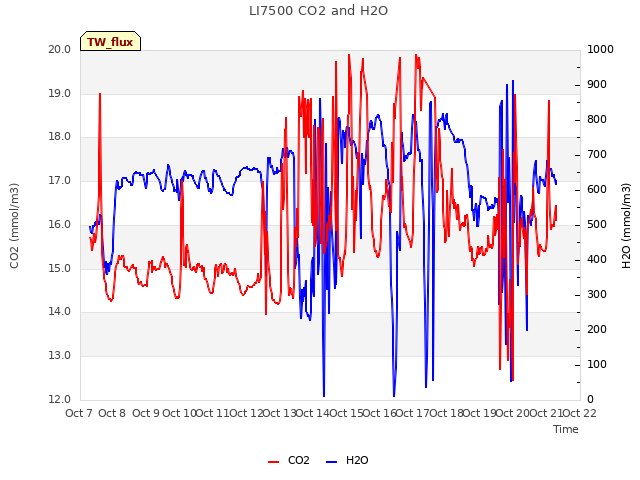 plot of LI7500 CO2 and H2O