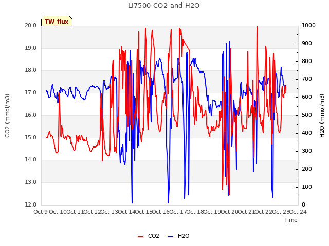 plot of LI7500 CO2 and H2O