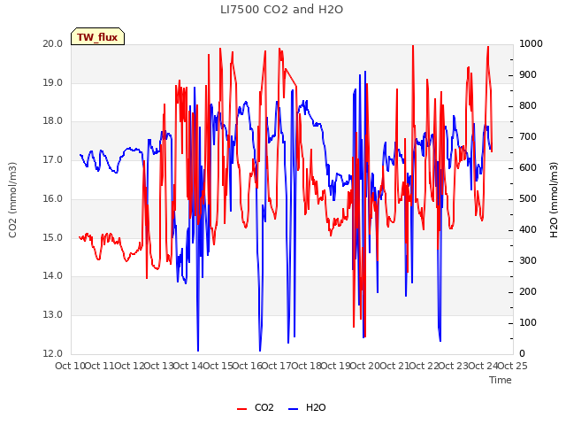 plot of LI7500 CO2 and H2O