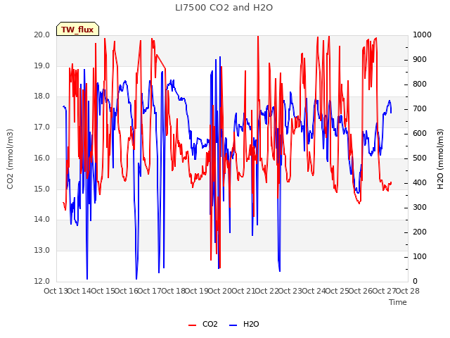 plot of LI7500 CO2 and H2O