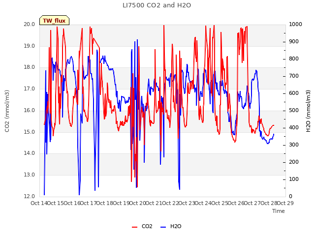 plot of LI7500 CO2 and H2O