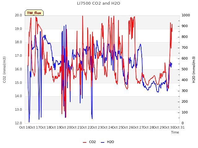 plot of LI7500 CO2 and H2O