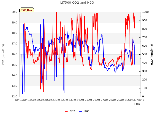 plot of LI7500 CO2 and H2O