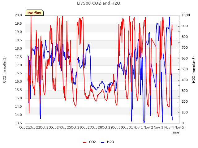 plot of LI7500 CO2 and H2O