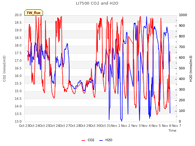 plot of LI7500 CO2 and H2O