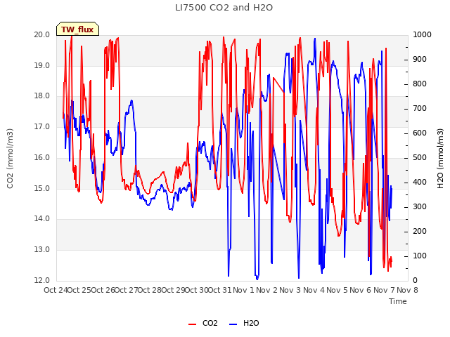 plot of LI7500 CO2 and H2O