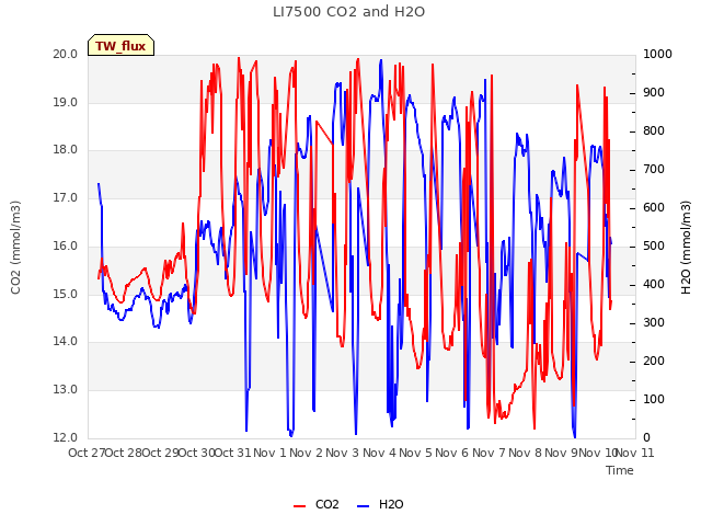 plot of LI7500 CO2 and H2O