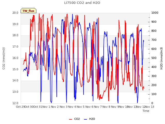 plot of LI7500 CO2 and H2O