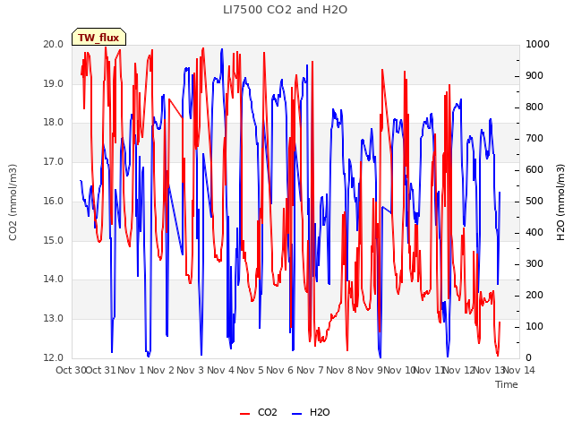 plot of LI7500 CO2 and H2O