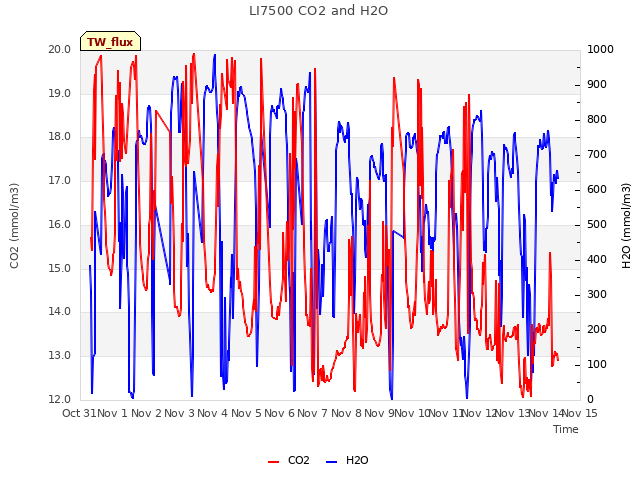 plot of LI7500 CO2 and H2O