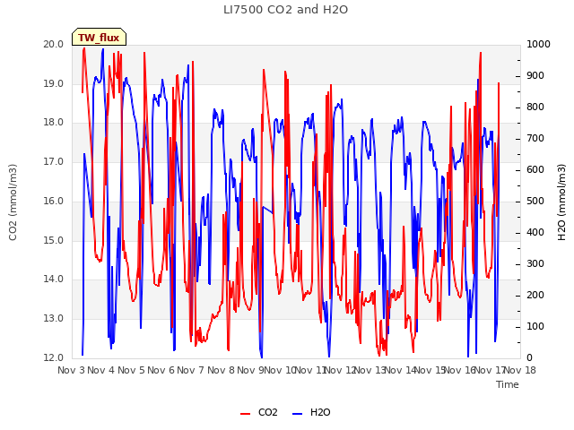 plot of LI7500 CO2 and H2O