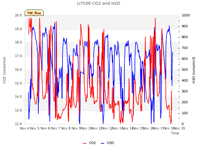 plot of LI7500 CO2 and H2O