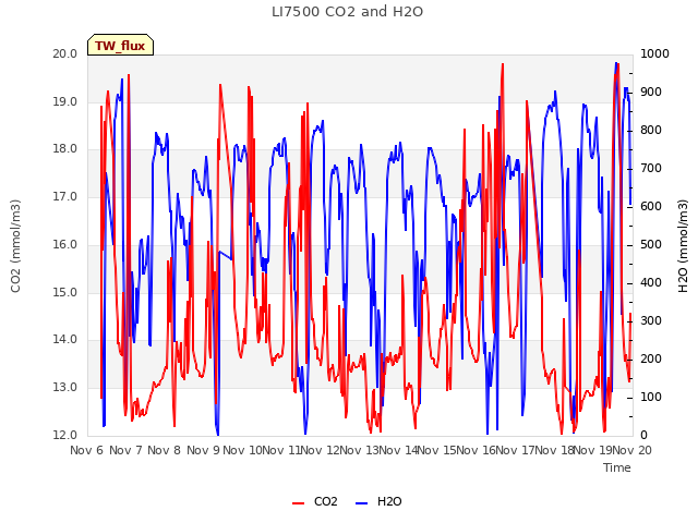 plot of LI7500 CO2 and H2O