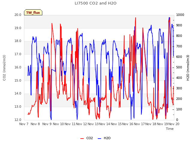 plot of LI7500 CO2 and H2O