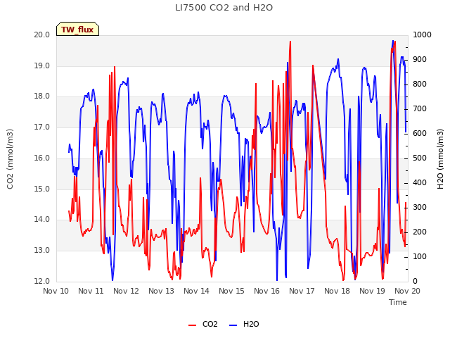 plot of LI7500 CO2 and H2O