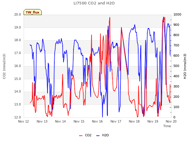 plot of LI7500 CO2 and H2O