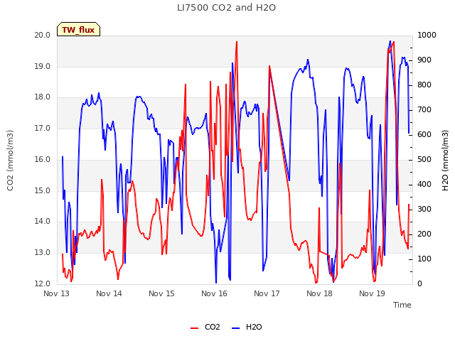 plot of LI7500 CO2 and H2O