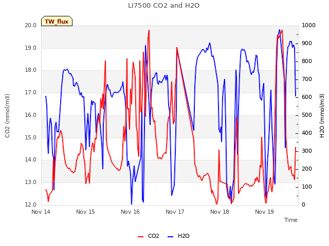 plot of LI7500 CO2 and H2O