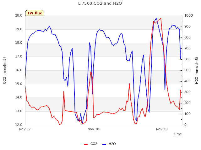 plot of LI7500 CO2 and H2O