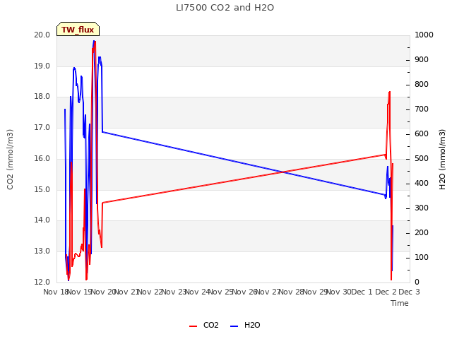 plot of LI7500 CO2 and H2O