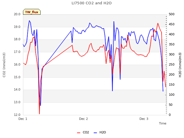 plot of LI7500 CO2 and H2O