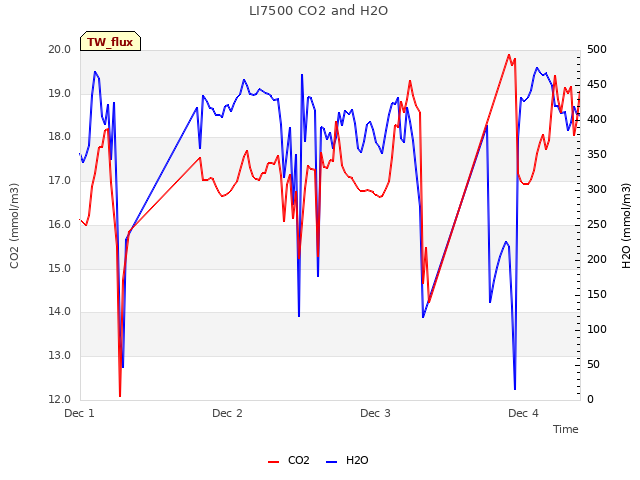 plot of LI7500 CO2 and H2O