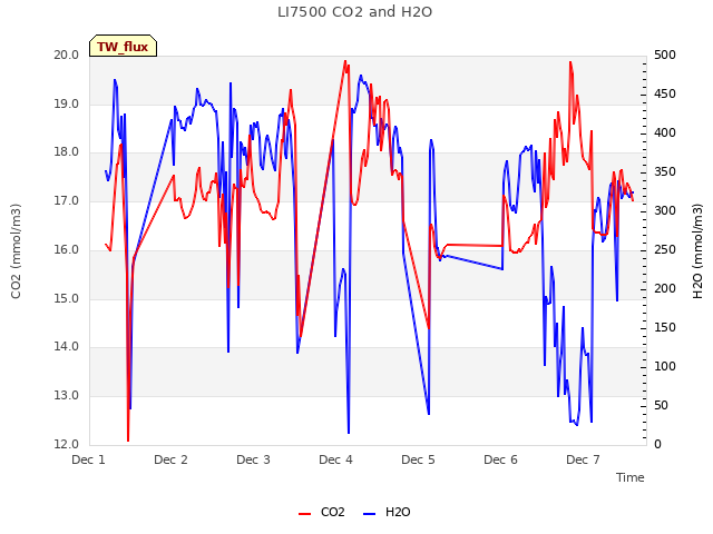 plot of LI7500 CO2 and H2O