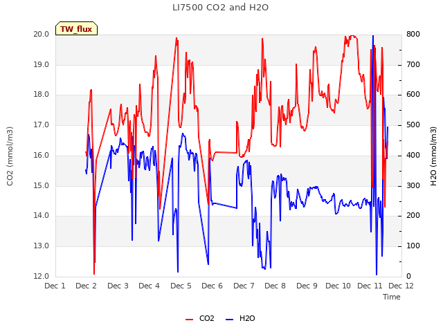 plot of LI7500 CO2 and H2O