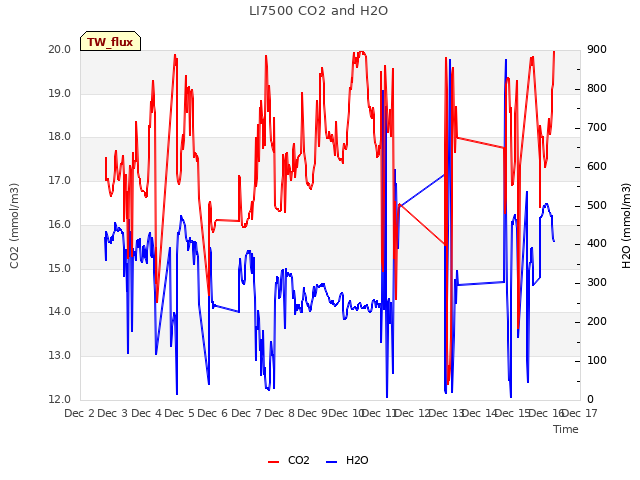 plot of LI7500 CO2 and H2O