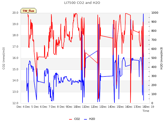 plot of LI7500 CO2 and H2O