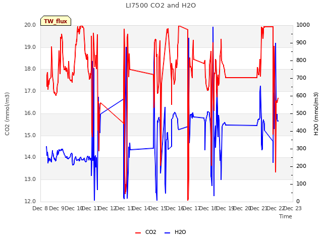 plot of LI7500 CO2 and H2O