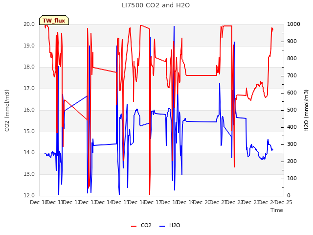 plot of LI7500 CO2 and H2O