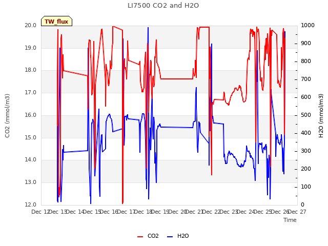 plot of LI7500 CO2 and H2O