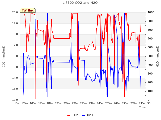 plot of LI7500 CO2 and H2O