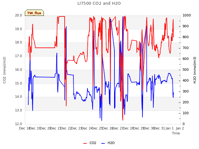 plot of LI7500 CO2 and H2O