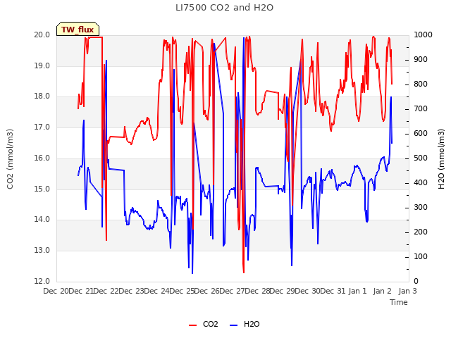 plot of LI7500 CO2 and H2O