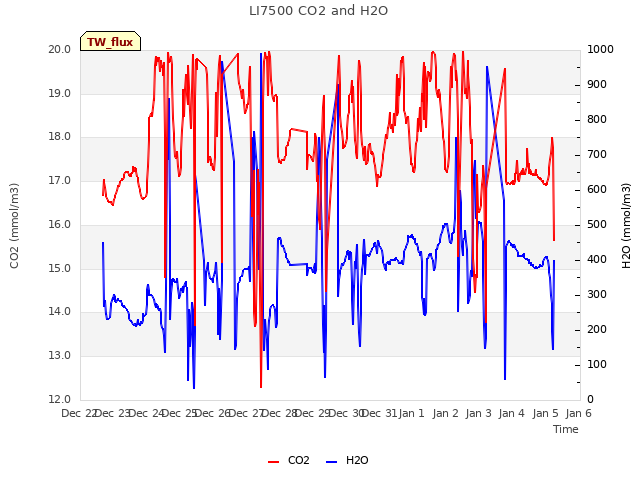 plot of LI7500 CO2 and H2O