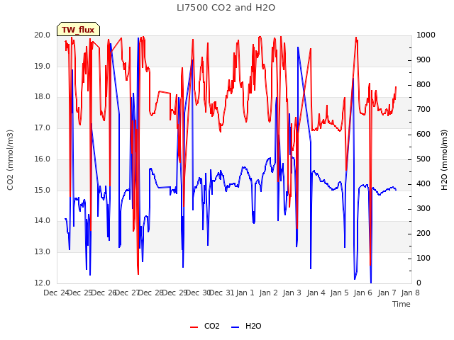 plot of LI7500 CO2 and H2O