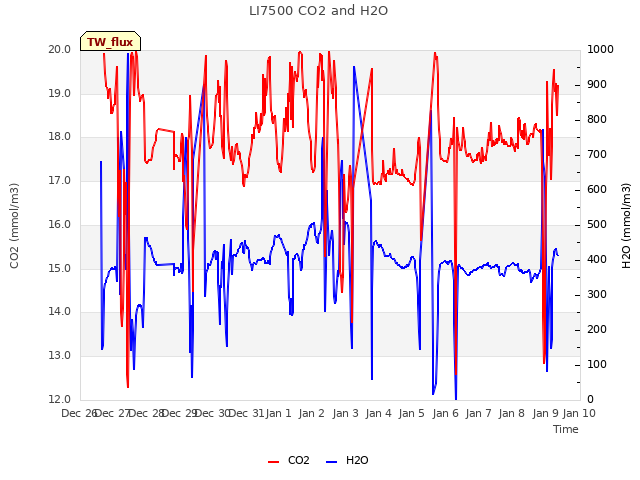 plot of LI7500 CO2 and H2O