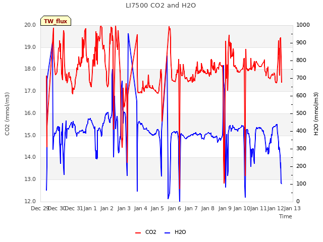 plot of LI7500 CO2 and H2O